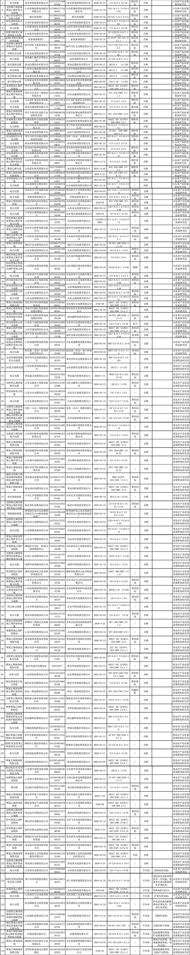 山東2020年電線電纜產品質量省級監督抽查結果匯總表