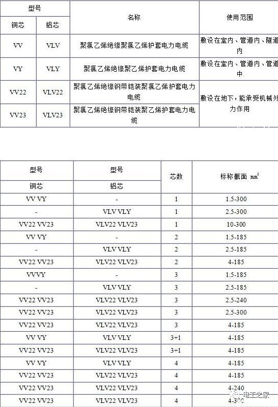 VV、VLV、VV22、VLV22電纜規格型號表