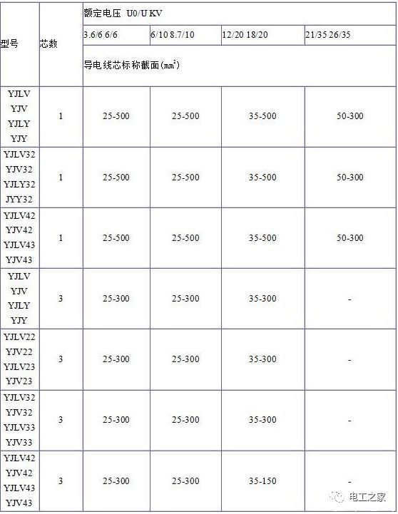 YJV、YJV22、YJV32、YJV42、YJV43、YJLV、YJLV22、YJLV32等電纜規格型號表2