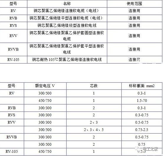 RV、RVB、RVS、RVV、RVVB電纜規格表