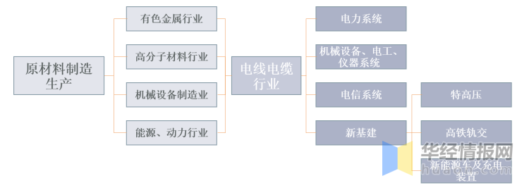 電線電纜產業鏈驅動