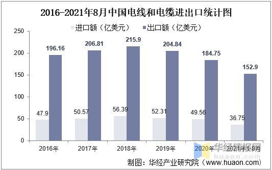 電線電纜進出口統計